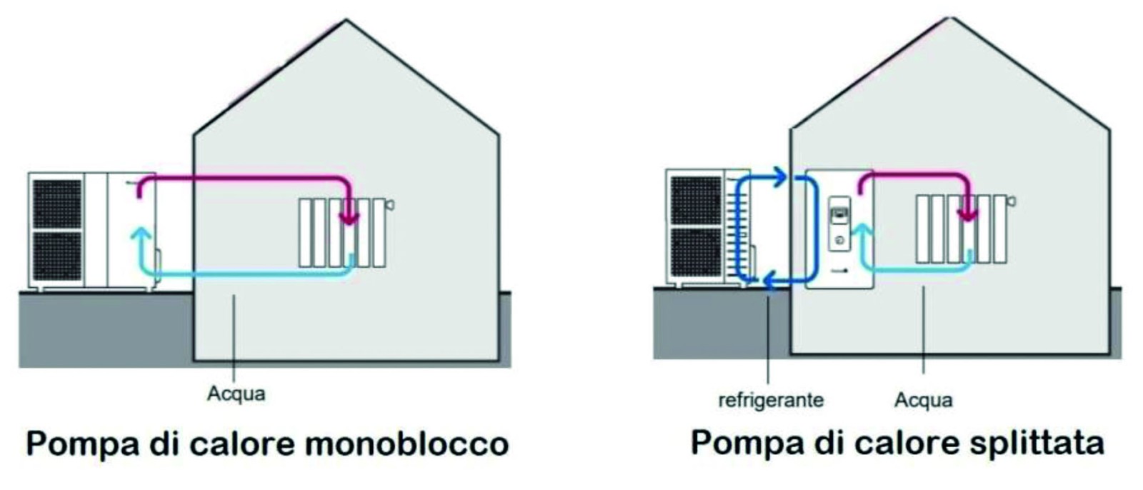 Caldaia o pompa di calore?